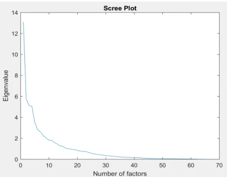 Figure 2-2: Cattel Scree plot from factor analysis of questionnaire data