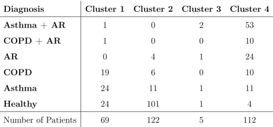 Table 2.8: Disesase composition of clusters from k-means analysis of risk factor and symptom questionnaire
