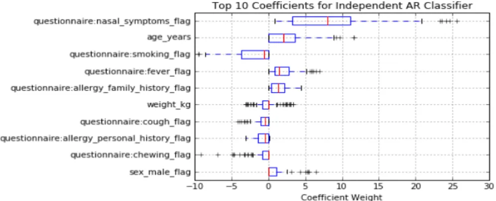 Figure 2-3: Top 10 coefficients of independent AR classifier when utilizing only the questionnaire