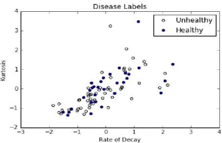 Figure 3-5: Plot of patients (Unhealthy vs. Healthy) using Kurtosis and Rate of Decay