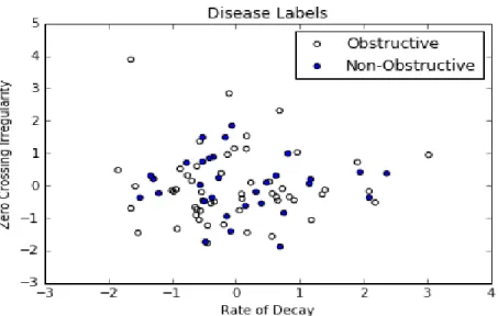 Figure 3-6: Plot of paatients (Obstructive vs. Non-obstructive) using Zero Cross Irregulairty and Rate of Decay