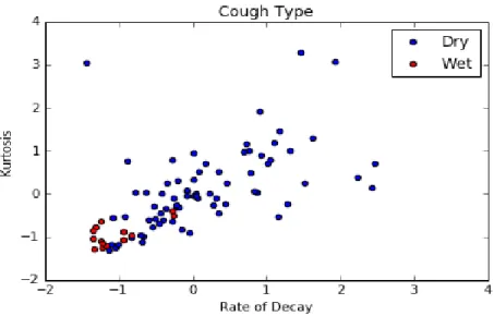 Figure 3-7: Plot of wet/dry coughs comparing the features kurtosis and rate of decay