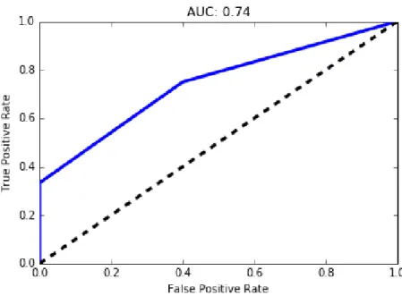 Figure 3-9: Receiver operator curve for Healthy vs. Unhealthy classifier using cough features in isolation