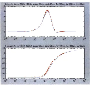 Figure  2-11:  Even  for  unrealistically  low  magnetic  permeabilities  such  as  50pO  as  used  here, the  model  does  an  excellent  job  in  performance  estimation