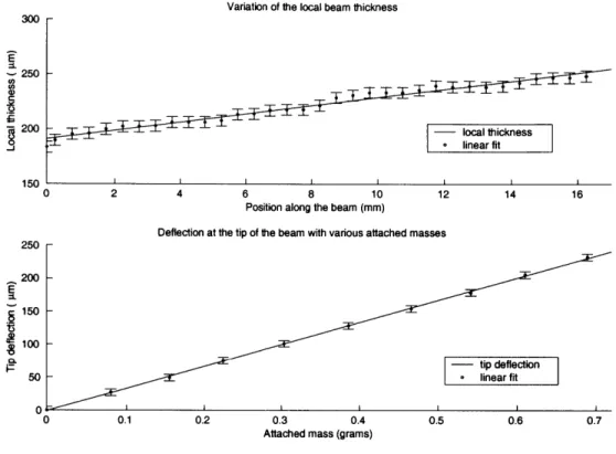 Figure  3-6:  Thickness  variation  of along  the  length  of the  test beam  and  the  tip deflection  with attached  masses
