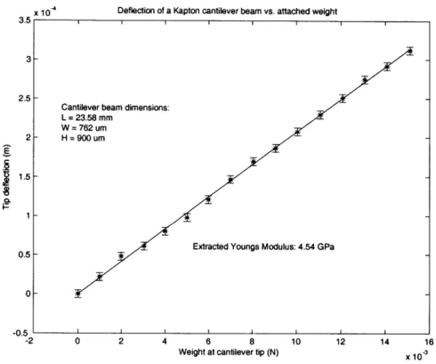 Figure  3-7:  Tip  deflection  of  a Kapton  cantilever  beam  as  a function tip.  The  extracted  Young's  modulus  of Kapton  is  about  4.54  GPa.
