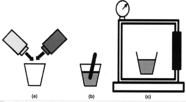 Figure 11.  Mixing procedure  for foam  and plastic