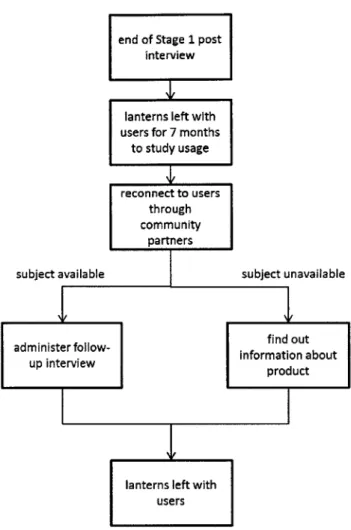 Figure 4:  Field  Protocol for Stage  II  Solar Light Users Administer follow-up  interview
