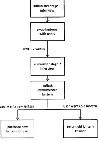 Figure 8: Field  Protocol for Stage  III  Solar Lantern Users Administering the  Uganda  Stage 1  Interview
