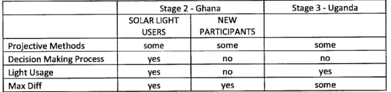 Table  2  provides  an overview of the four different field  methodologies  that were  developed and tested.