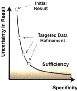Figure 2-3:  Decrease  in uncertainty  as  more  activities are specified  (reproduced from  (Materials Systems  Laboratory, n.d.))