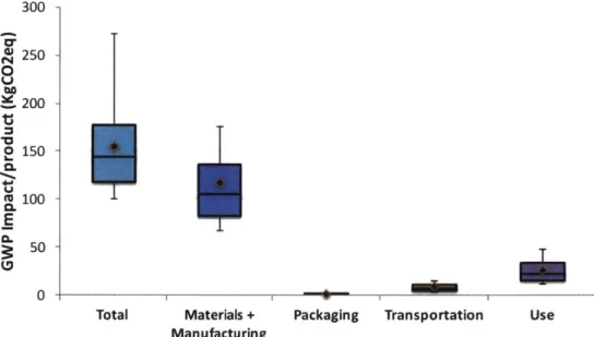 Figure 3-1:  Breakdown  of tablet footprint by  life  cycle  stage  at the high  level  assessment