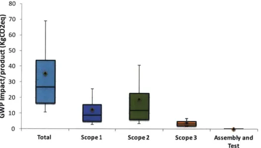 Figure 3-3:  Breakdown  of the carbon footprint of integrated circuits  contained within a representative tablet at the high  level  assessment.