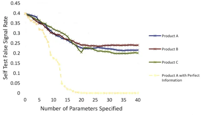 Figure 3-4: The self-test  false  signal  rate as a function of  specificity  for tablets