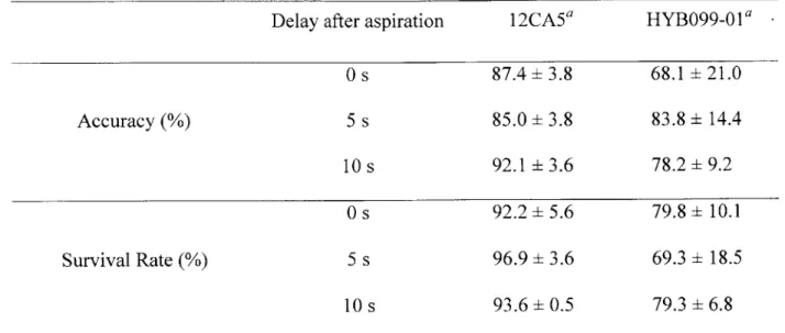 Table 3.2:  Effect of delay  on retrieval  of 12CA5  and HYB099-01  cell lines