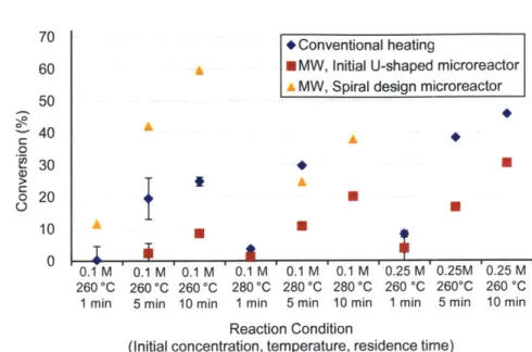 Figure 4.2:  Comparison of the  aromatic substitution results from  microwave  microreactor and conventional  cartridge heater.