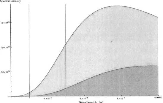 Figure  2-3:  Spectral  intlnsity  of  a  blackbody  enitter  at  373  Kelvin  and  300  Kelvin.