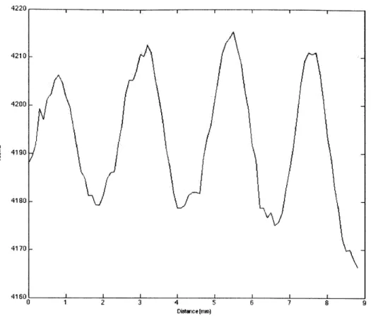 Figure  2-5:  This  graph  shows  how  the  camera  counts  vary  with  the  interference pattern