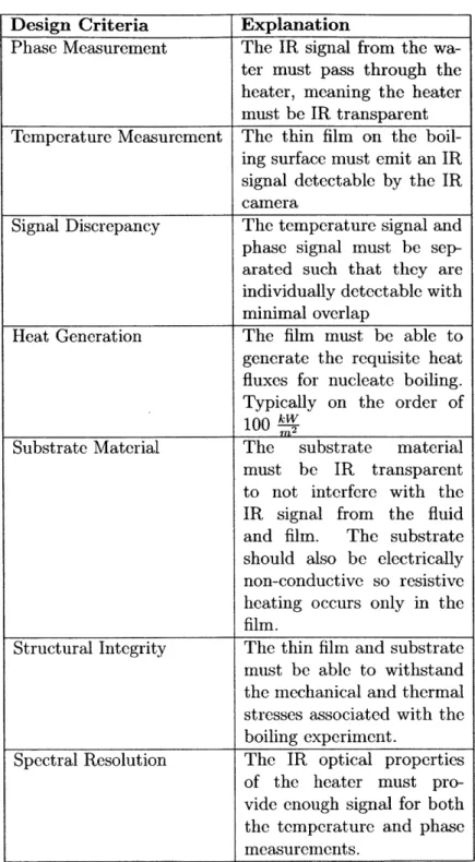 Table  4.1:  Table  of  heater  design  criteria
