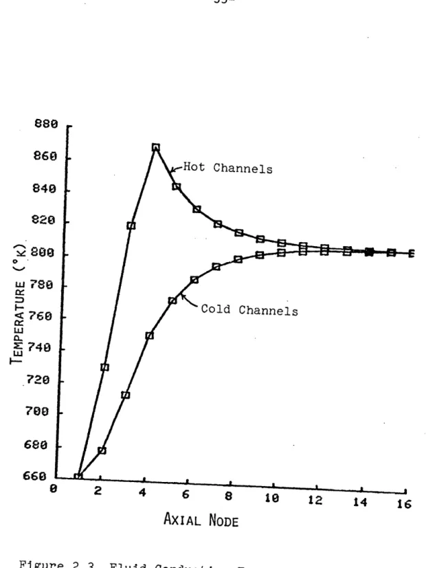 Figure  2.3  Fluid  Conduction  Test  Case  - 4 Channel 16