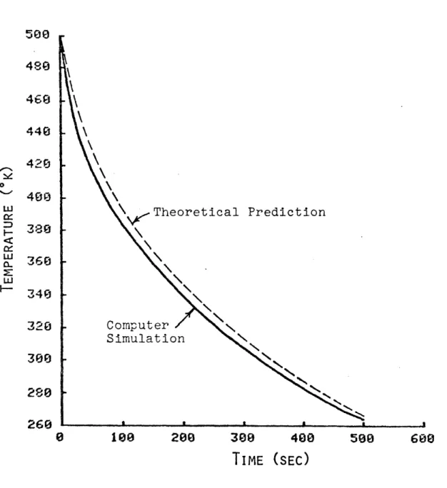 Figure  3.6  Surface Temperature  of Cylinder vs. Theoretical  Prediction50048e46e44042013800wLIJc:w--0~wLFo-'2802600