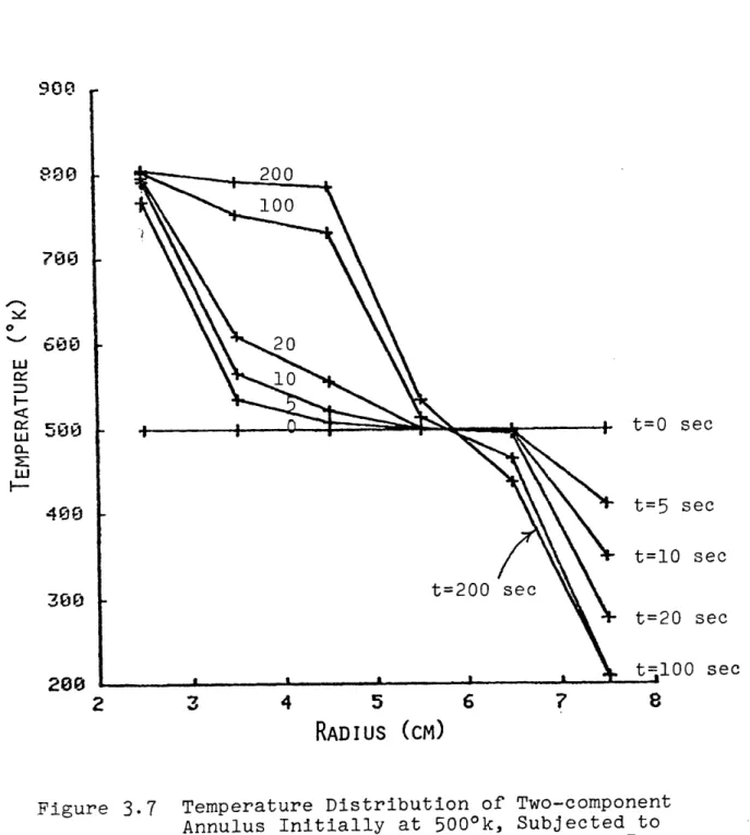 Figure  3.7  Temperature  Distribution  of Two-component Annulus  Initially at  500°k, Subjected  to Different  Boundary  Conditions at the  Inner