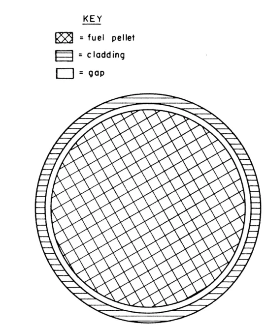 Figure  4.1  Three  Zone  Fuel  Rod (Top  View)