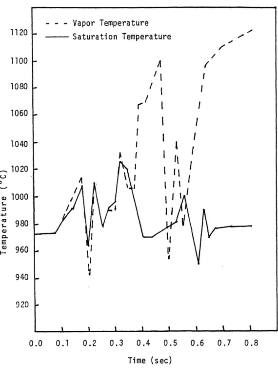 Figure  2.4  Variations  Between  Vapor  and  Saturation Temperatures  for  an  Interfacial  Heat Transfer  Nusselt  Number  of  0.006