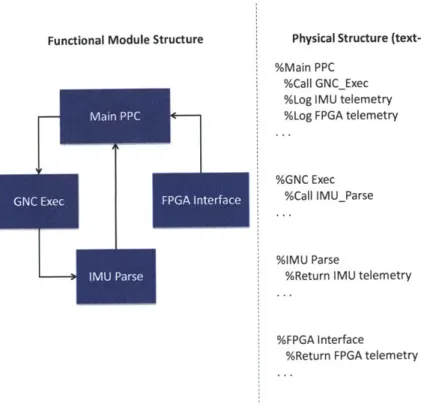 Figure  14:  Mapping  Functional  and Physical  Structure (LabVIEW)