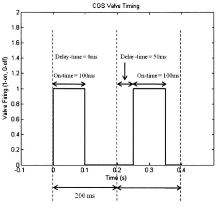 Figure 18:  CGS Valve  Timing