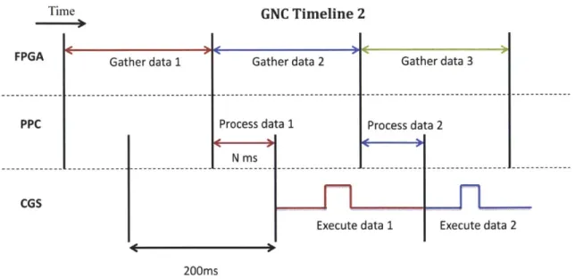 Figure 23: GNC  Execution  Timeline  2
