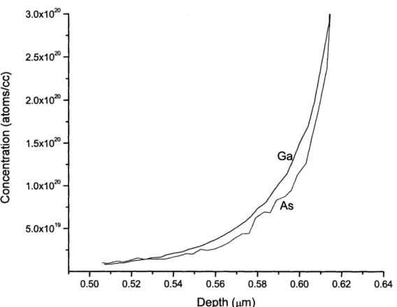Figure 3.4:  Plot  of Ga and As  concentration vs.  depth  on  a linear scale  obtained  by  backside SIMS.