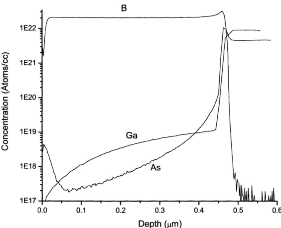 Figure 3.10:  SIMS  profile  of Ga, As  and B  species  in the p++-Si/p+-GaAs  stack.