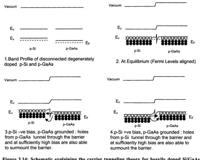 Figure  3.14:  Schematic  explaining  the  carrier  tunneling  theory  for  heavily  doped  Si/GaAs junction.