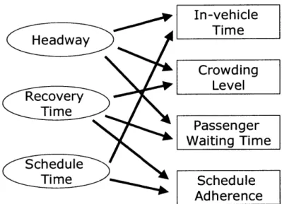 Figure  2-4 The Relationship  between  Service  Quality  and Schedule  Parameters