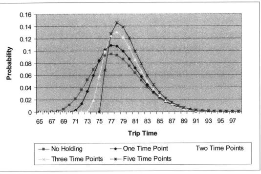 Figure 3-5  Trip Time  Distribution with  Different  Number of Time Points