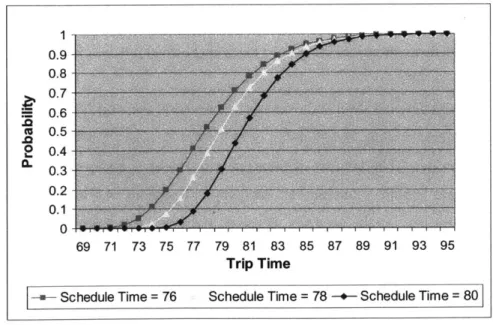 Figure  3-8  Cumulative  Distribution with  Different Schedule  Times