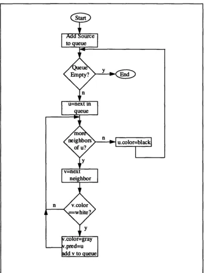 Figure 7:  Flowchart  of Breadth First Search  Algorithm