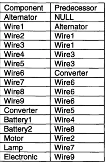 Figure 8:  Listing of Predecessors  from propagation  of operating parameters