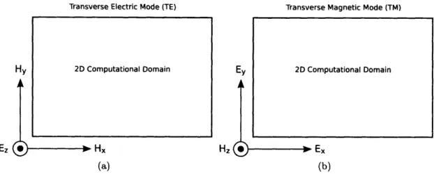 Figure  3-1:  There  are  two independent  polarization  modes,  TE  and  TM,  which  occur in  2D  electromagnetic  simulations.