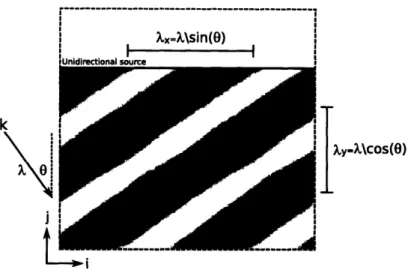 Figure  3-6:  Generation  of  a  unidirectional  angled  plane  wave  with  wavelength  A and angle  0.
