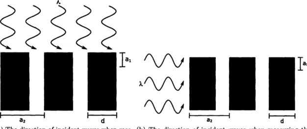 Figure 4-1:  The 2D structure  that  was investigated consists of periodically arranged quarter  wavelength  dielectric  stacks