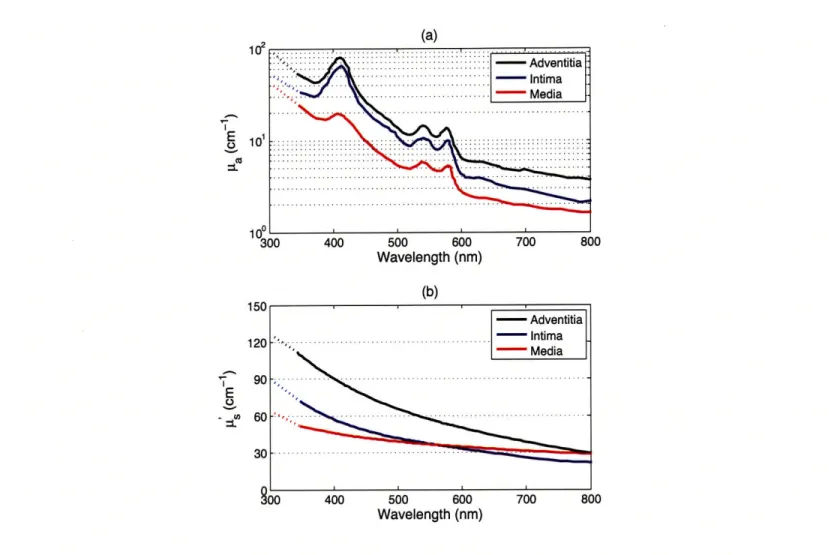 Figure  1-2.  The optical properties  of arterial tissue on  340-800 nm.  Top  graph in  (a) shows the absorption  coefficient la  and  (b)  shows  the  reduced  scattering  coefficient  as.