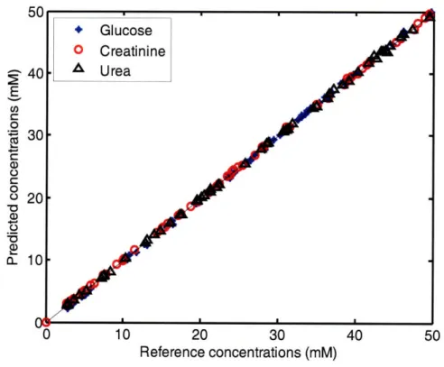 Figure  3-3.  Predicted  concentrations  using  Eq.  3.5  versus  the  reference  concentrations  for  the  three  analytes