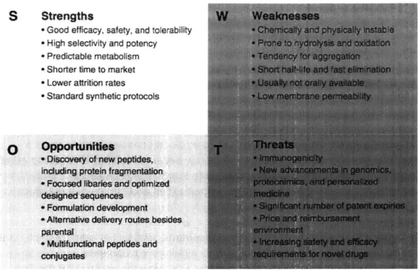 Figure 1.1.  Strengths, weaknesses,  opportunities and threats of the application and development of biopharmaceuticals.