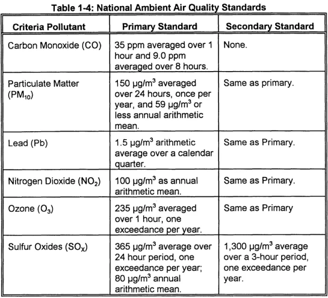 Table  1-4:  National  Ambient Air Quality Standards