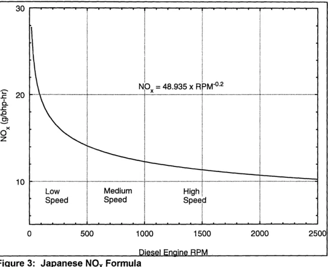 Figure  3:  Japanese  NOx  Formula