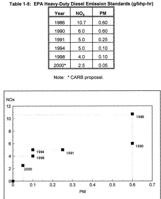 Table  1-5:  EPA Heavy-Duty  Diesel  Emission Standards  (g/bhp-hr) Year  NO x   PM 1986  10.7  0.60 1990  6.0  0.60 1991  5.0  0.25 1994  5.0  0.10 1998  4.0  0.10 2000*  2.5  0.05