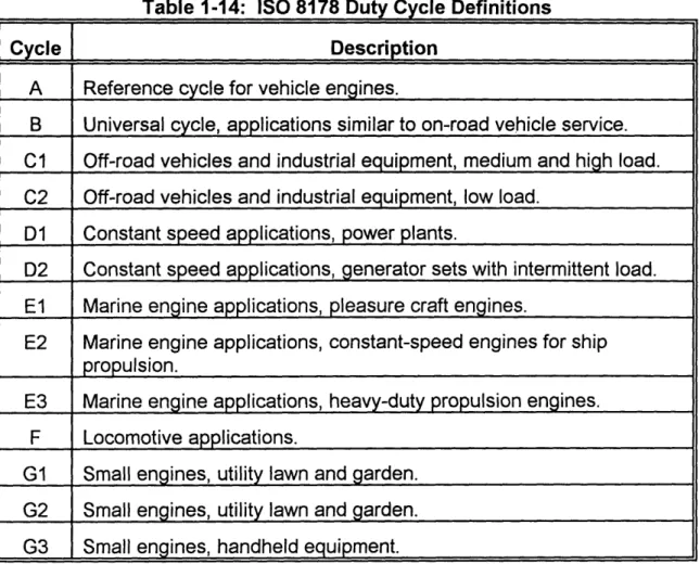 Table  1-14:  ISO  8178 Duty  Cycle Definitions