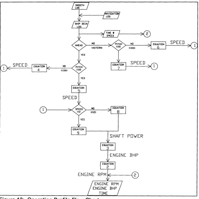 Figure  12:  Operating  Profile  Flow Chart